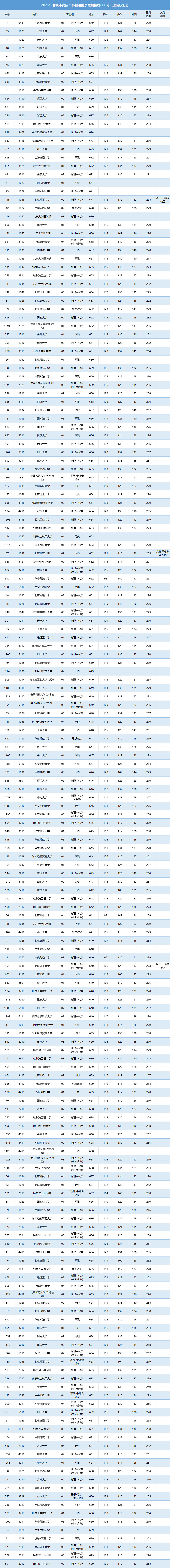 北京市2025年高考普通批录取投档线600分以上院校汇总