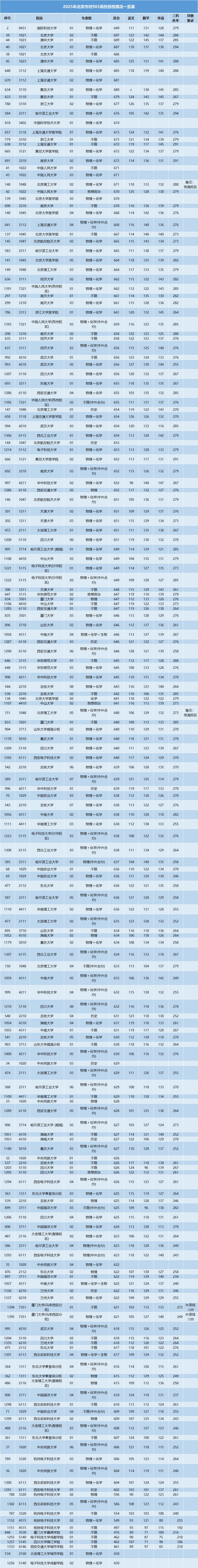 北京市2025年高考39所985高校各专业投档分数线