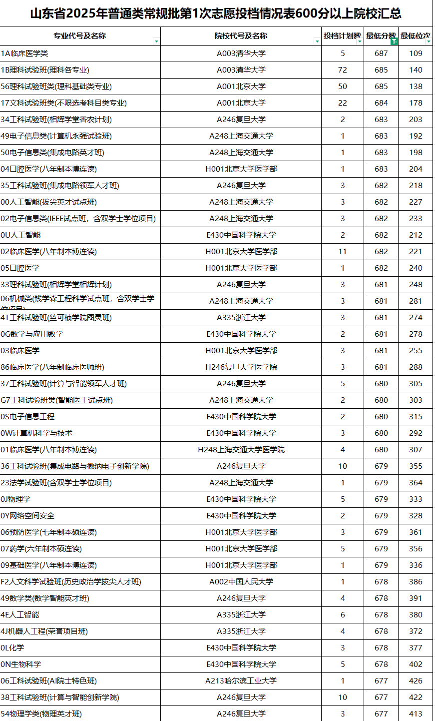 山东省2025年普通类第1次志愿投档情况表600分以上院校汇总