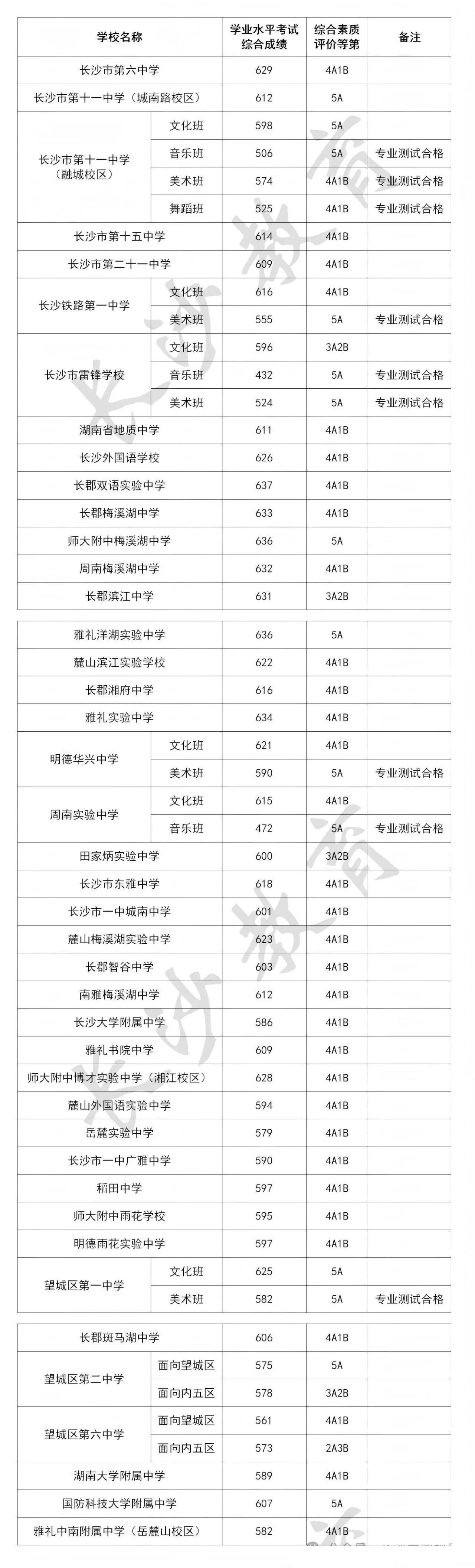 2025长沙市中考第二批次高中录取分数线