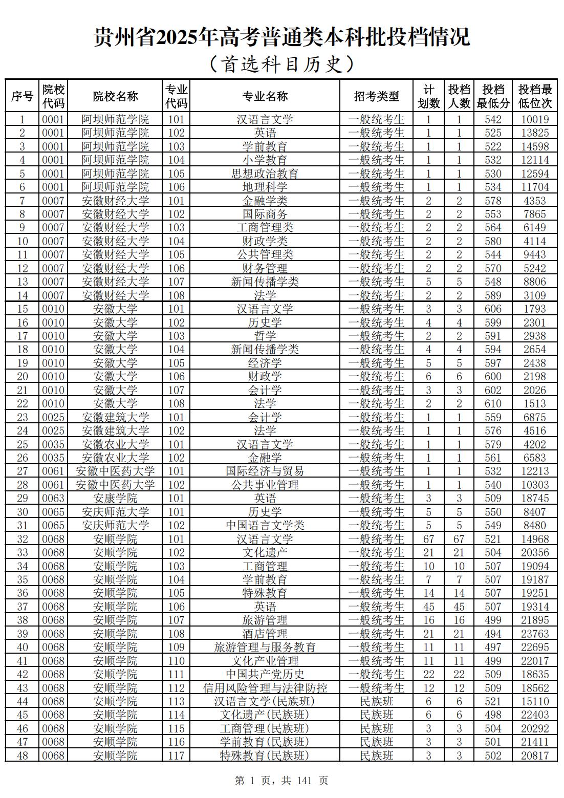 贵州省2025年高考普通类本科批投档情况(首选历史)