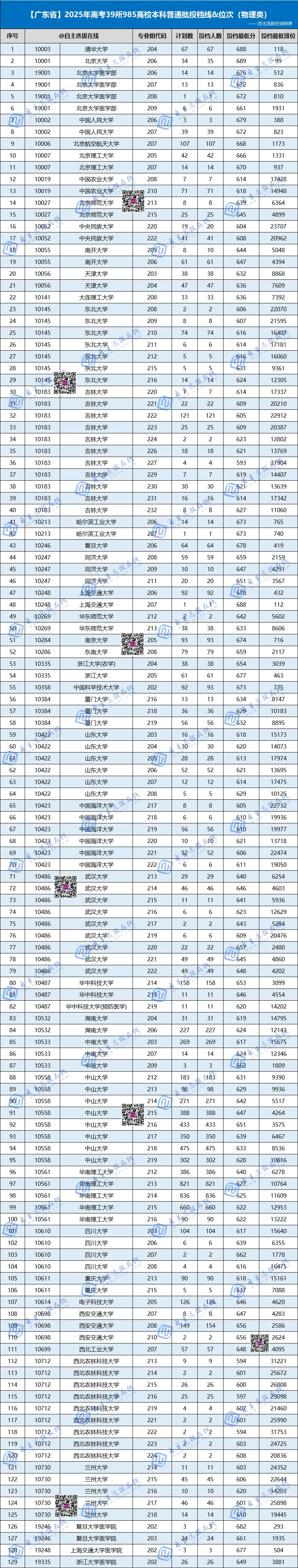 广东省2025年985高校本科批投档线&位次表（物理类）