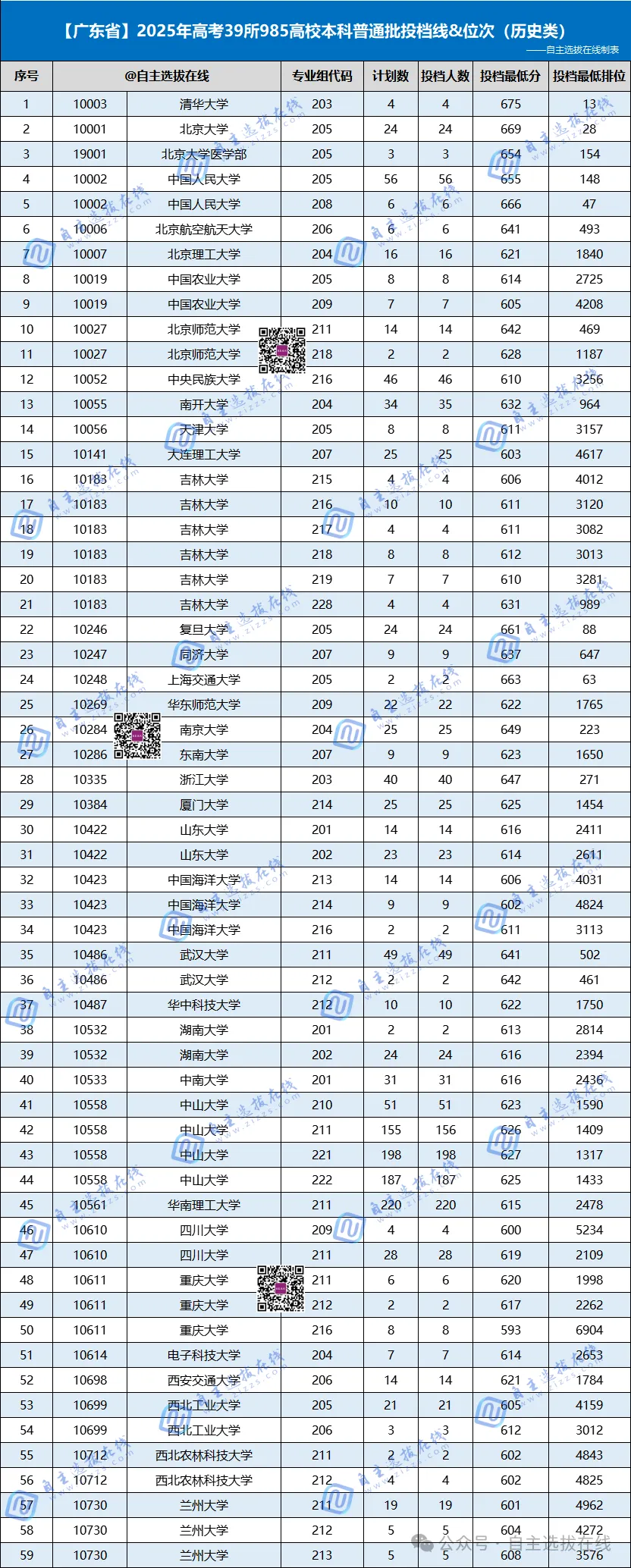 广东省2025年985高校本科批投档线&位次表（历史类）