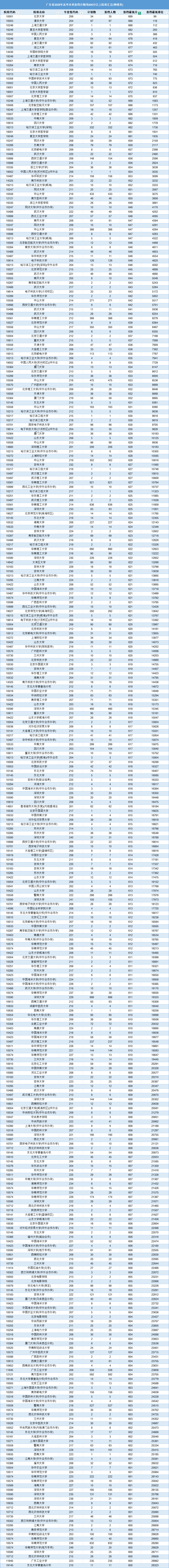 广东省2025年高考本科投档线600分以上院校汇总（物理类）