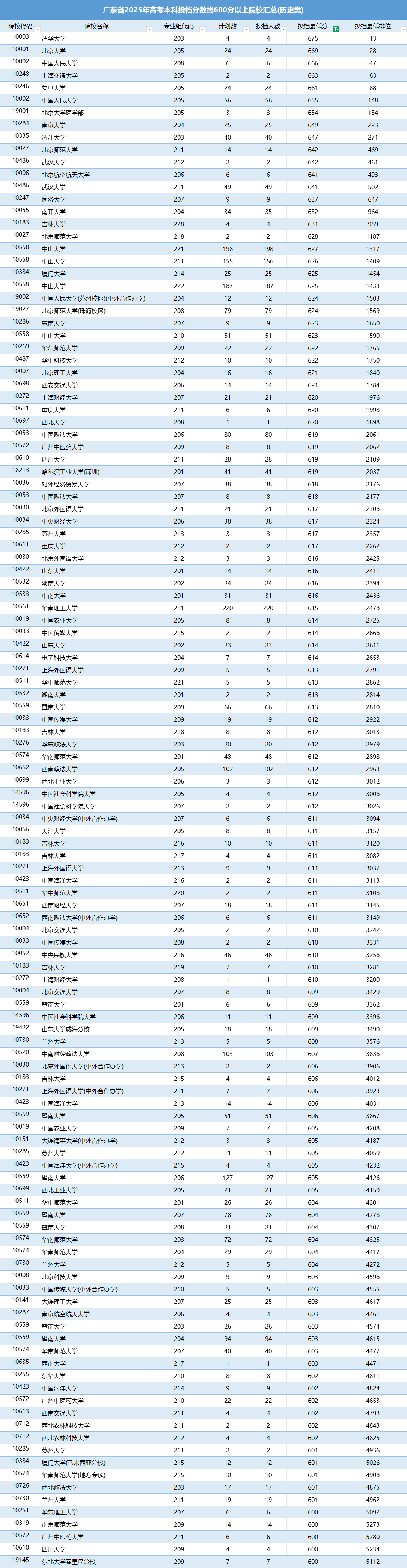 广东省2025年高考本科投档线600分以上院校汇总（物理类）