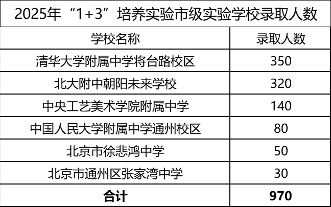 2025年北京市级实验学校1+3项目录取名单盘点