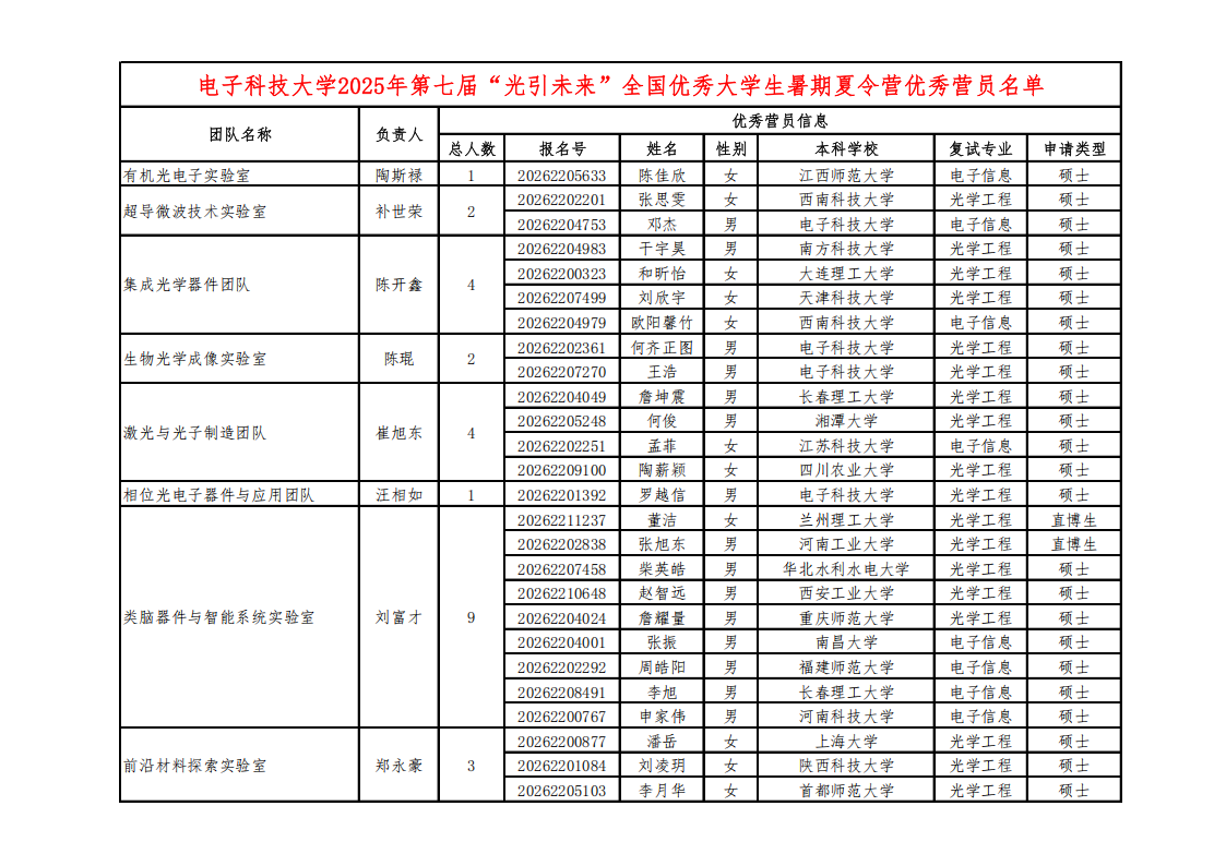 电子科技大学2025年第七届“光引未来”大学生夏令营优秀营员名单