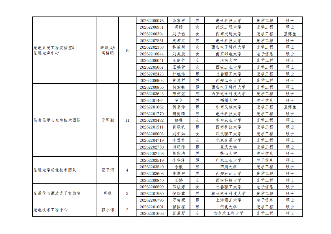 电子科技大学2025年第七届“光引未来”大学生夏令营优秀营员名单