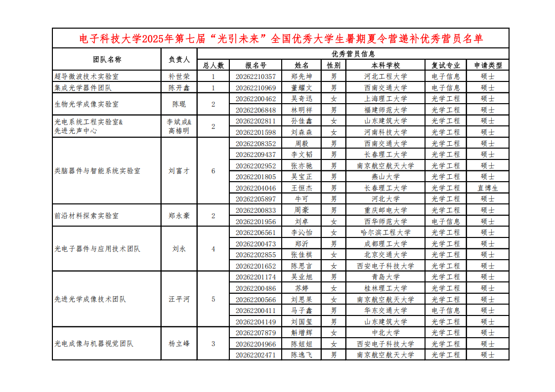 电子科技大学2025年第七届“光引未来”大学生夏令营优秀营员名单