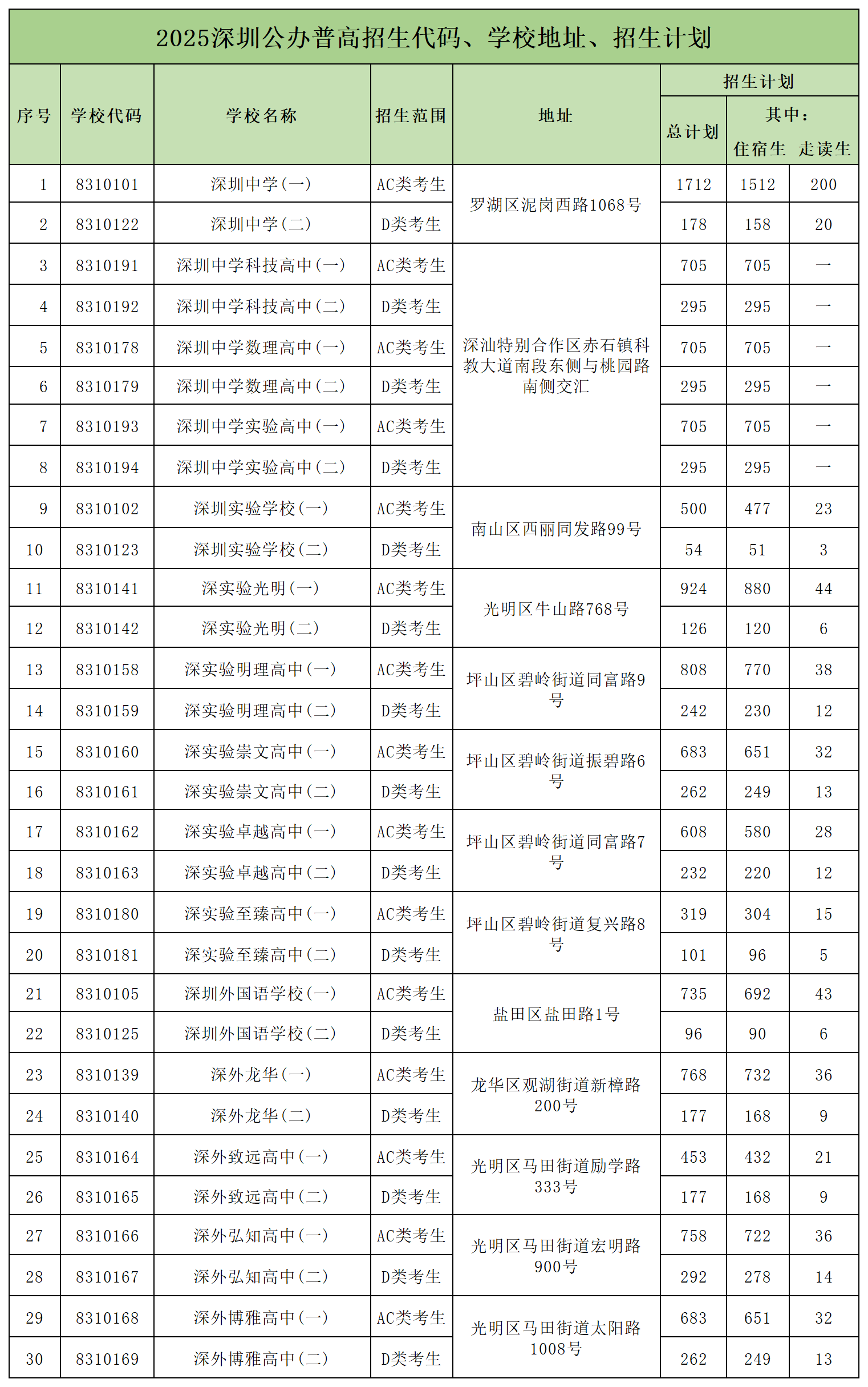 2025深圳中考公辦高中招生計劃一覽表