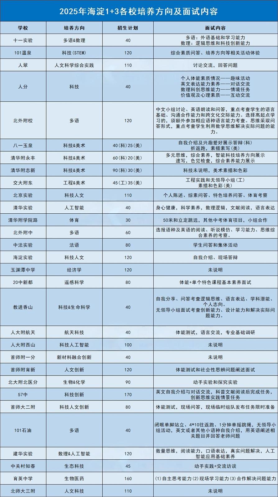 北京1+3区级实验学校培养方向及面试内容汇总
