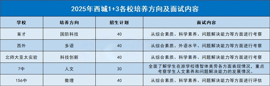 北京1+3区级实验学校培养方向及面试内容汇总
