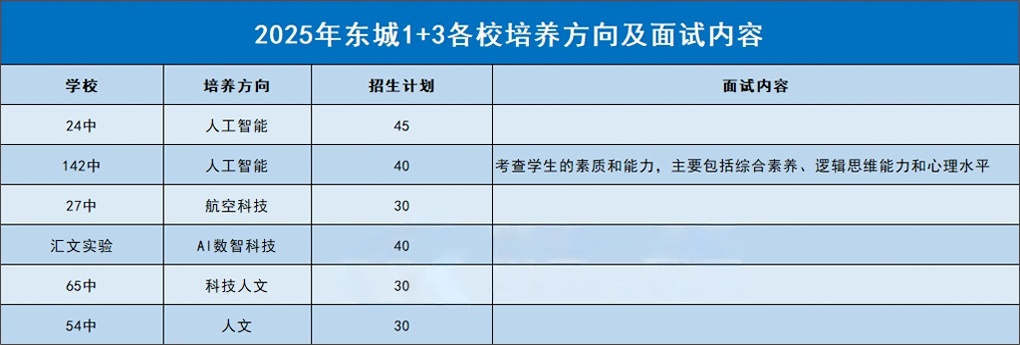 北京1+3区级实验学校培养方向及面试内容汇总
