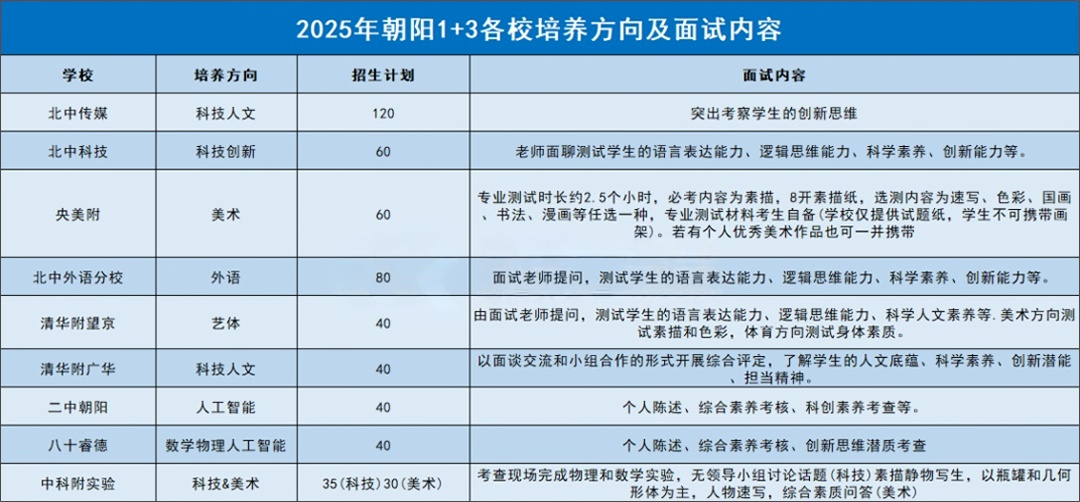 北京1+3区级实验学校培养方向及面试内容汇总