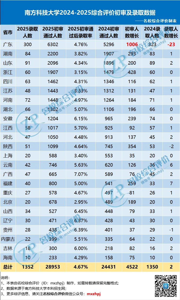 南科大近兩年各省市初審及錄取數(shù)據(jù)