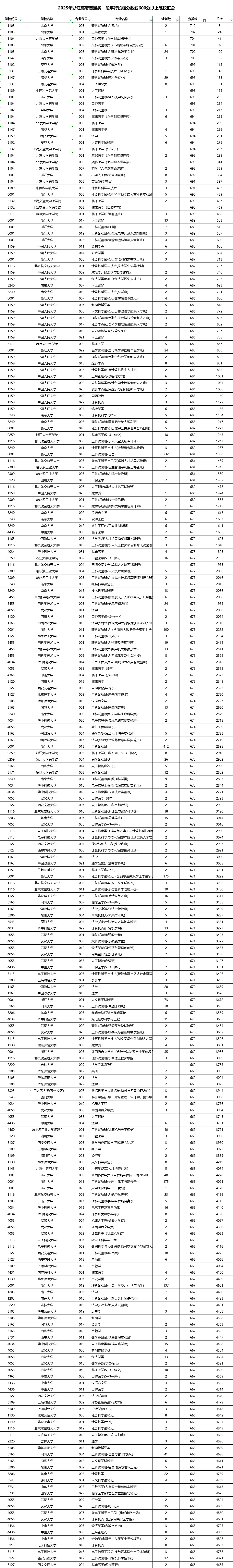 浙江省2025年高考普通类一段平行投档分数线600分以上院校汇总