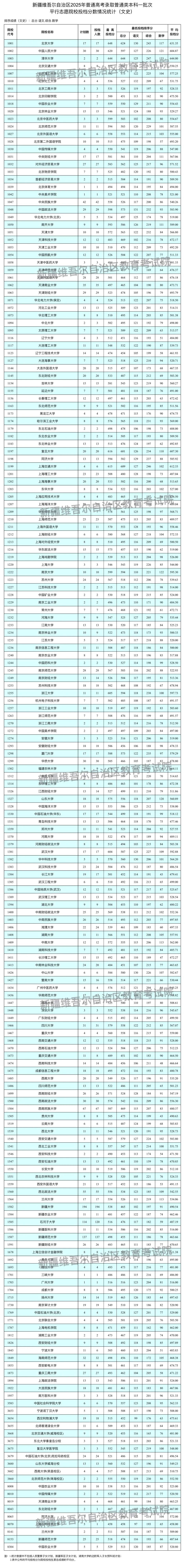 新疆2025年普通高校招生普通类本科一批次投档情况（文史）