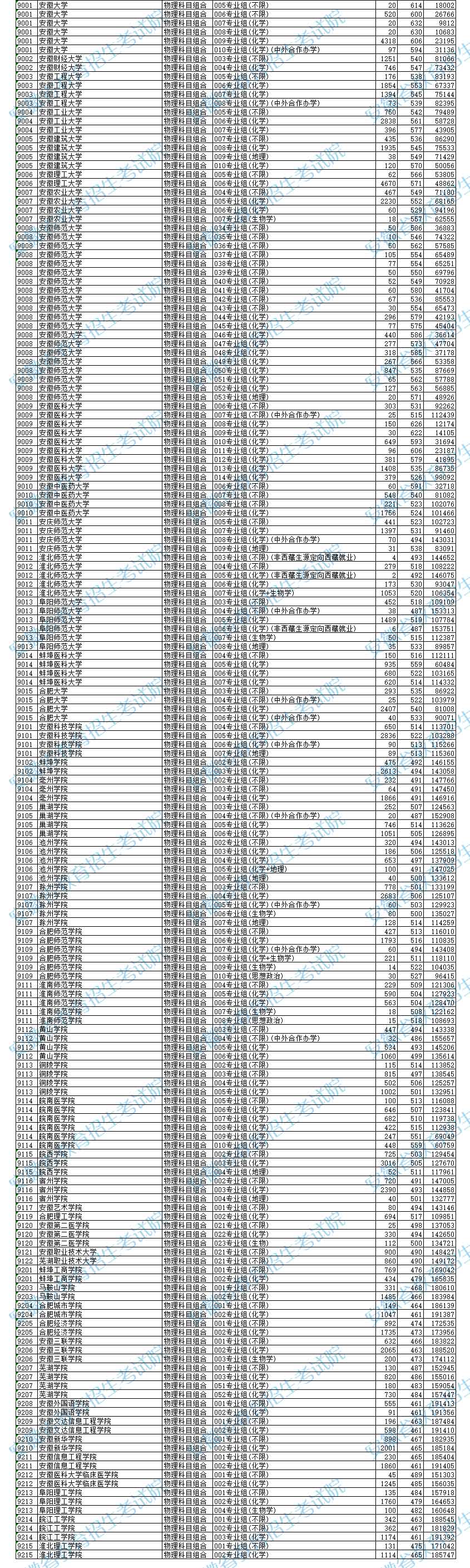 安徽省2025年高考普通本科批院校投档分数线及位次（物理类）