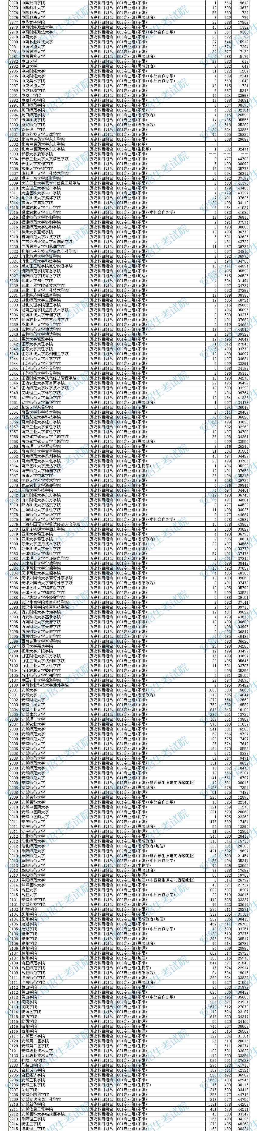 安徽省2025年高考普通本科批院校投档分数线及位次（历史类）