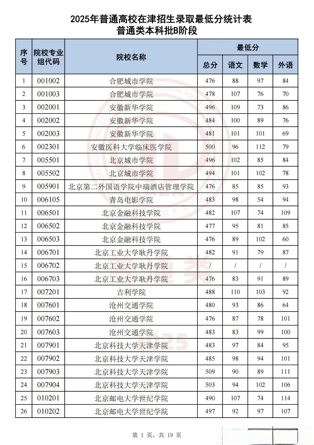 2025年天津市普通类本科批次B段投档分数线