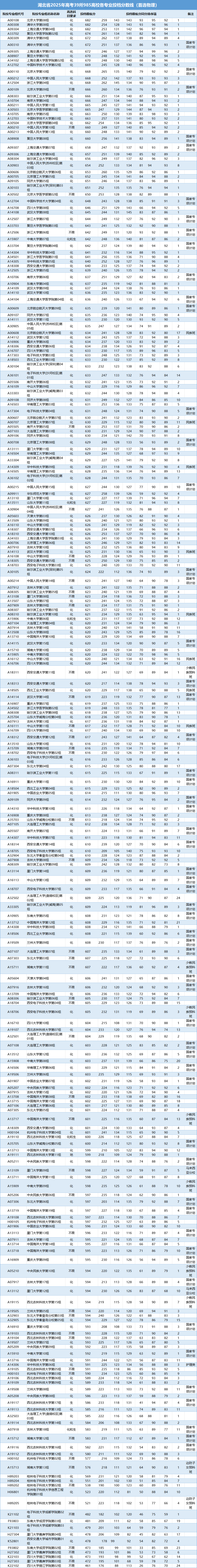 湖北省2025年高考39所985高校各专业投档分数线（首选物理）