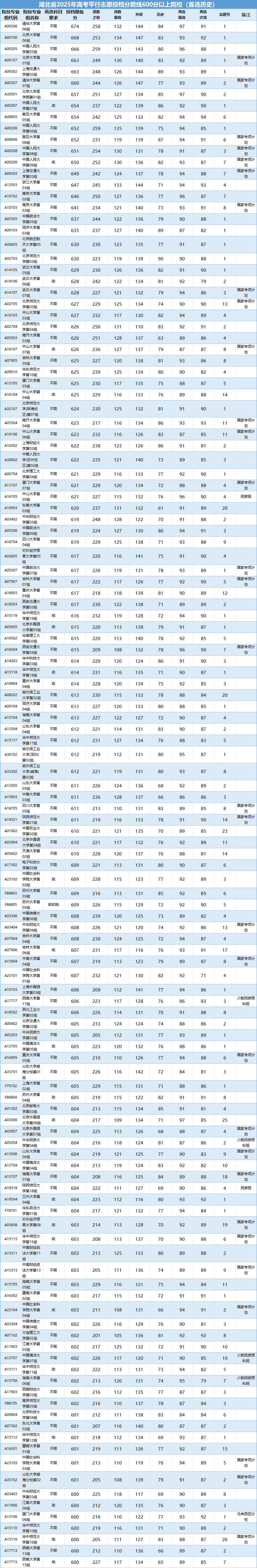 湖北省2025年高考39所985高校各专业投档分数线（首选历史）