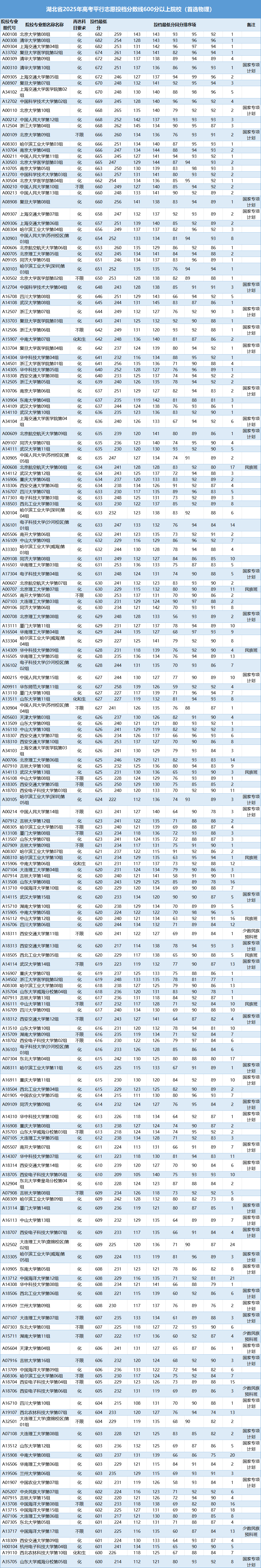 湖北省2025年高考平行志愿投档分数线600分以上院校（首选物理）