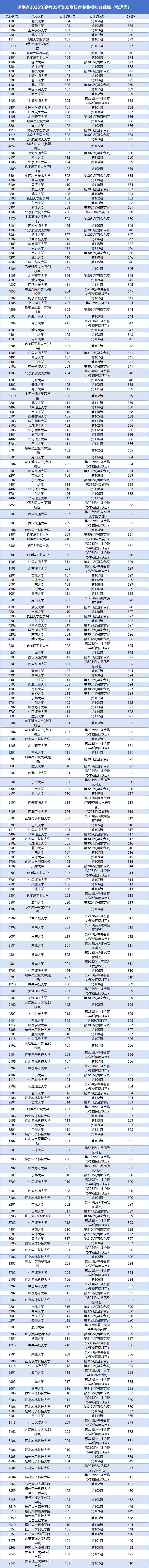 湖南省2025年高考39所985高校各專業(yè)投檔分?jǐn)?shù)線（物理類）