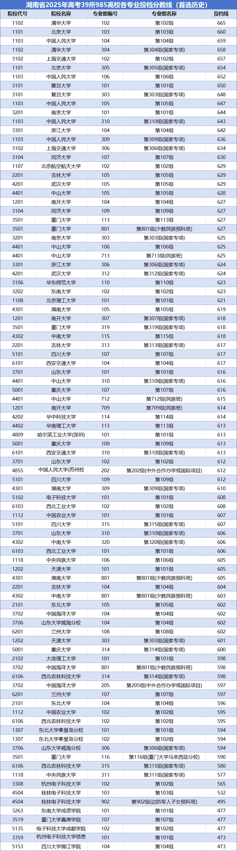 湖南省2025年高考39所985高校各专业投档分数线（历史类）