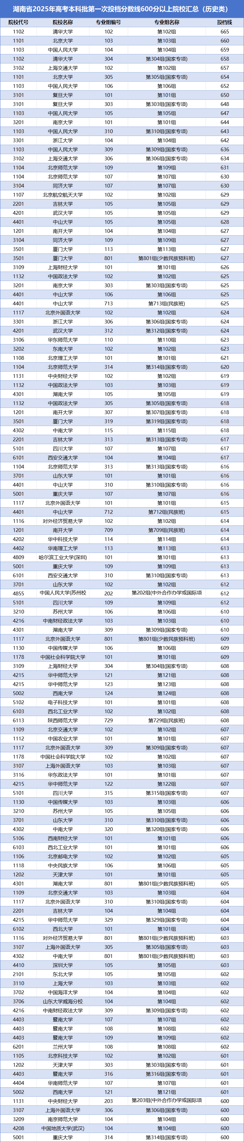 湖南省2025年高考本科批第一次投档分数线600分以上院校（历史类）