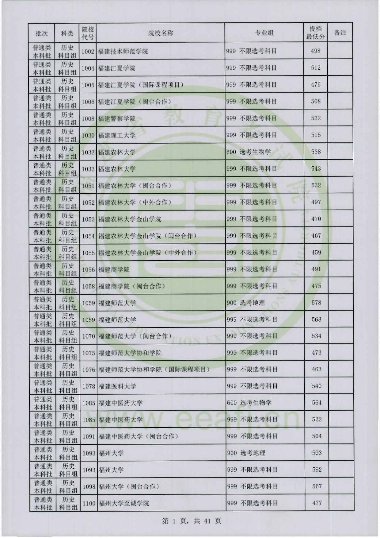 福建省2025年普通類本科批常規(guī)志愿院校專業(yè)組投檔最低分（歷史類）