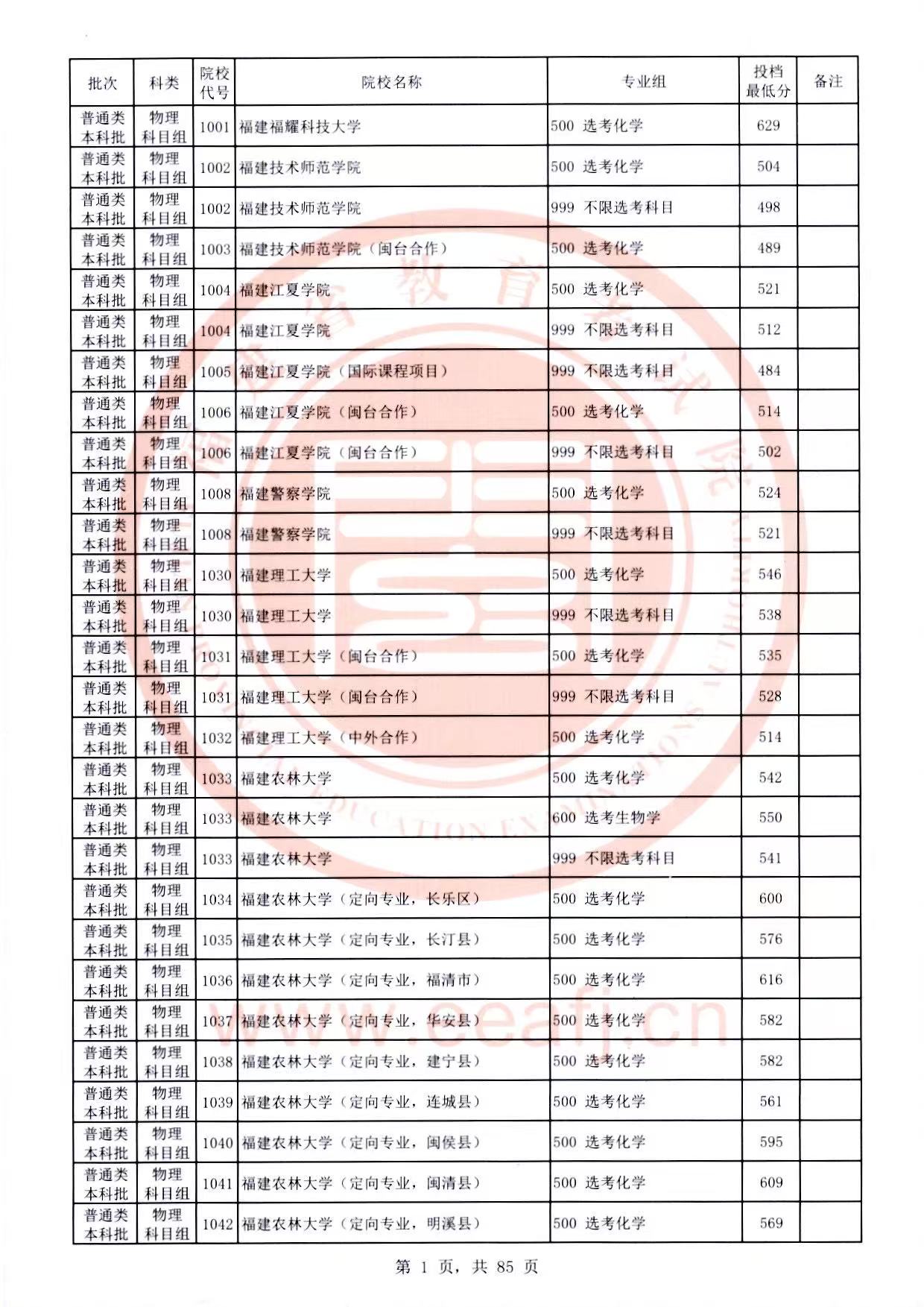 福建省2025年普通类本科批常规志愿院校专业组投档最低分（物理类）