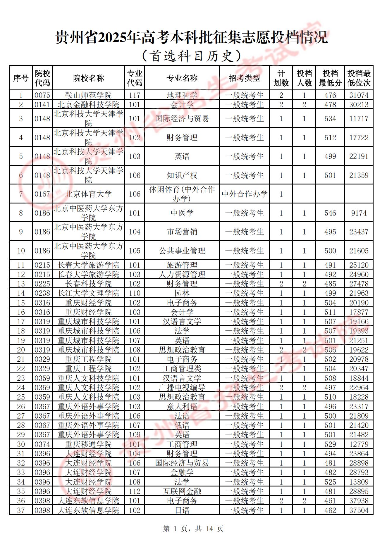 贵州省2025年高考普通类本科批征集志愿投档分数线情况（首选历史）