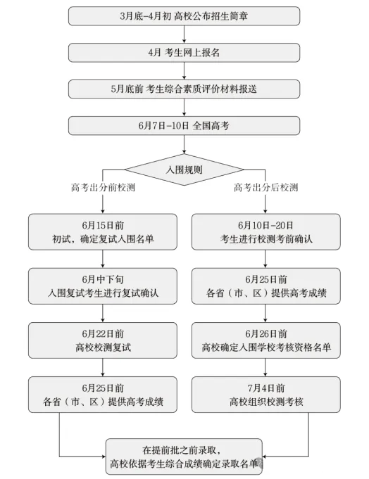 2026强基计划报名、招生简章公布