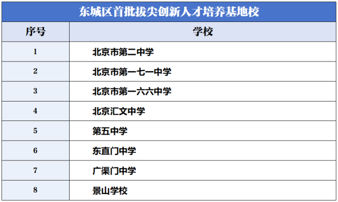 2025北京各区“拔尖培养基地校”名单有哪些