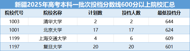 新疆2025年高考本科一批次投档分数线600分以上院校（文史）