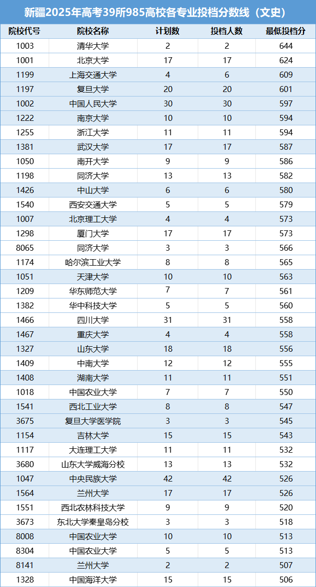 新疆2025年高考39所985高校各专业投档分数线（文史）