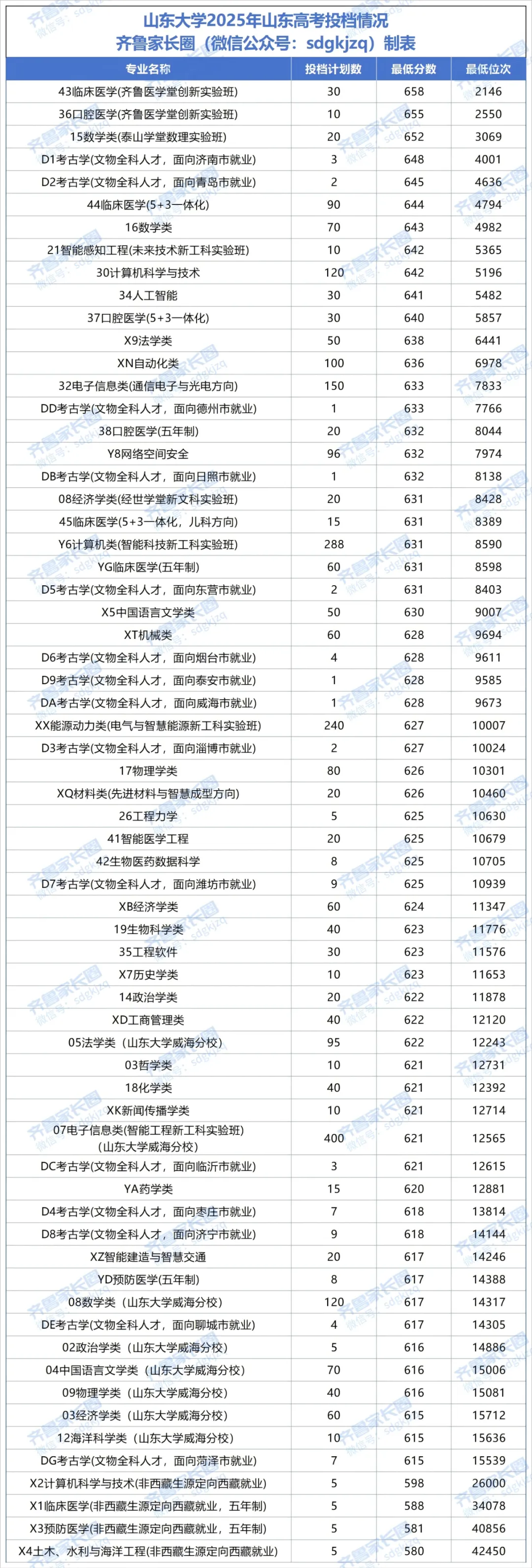 山東大學(xué)2025山東高考投檔分?jǐn)?shù)及位次數(shù)據(jù)分析！最低580分