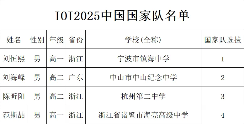 2025年第37届国际信息学奥林匹克竞赛(IOI 2025)开赛