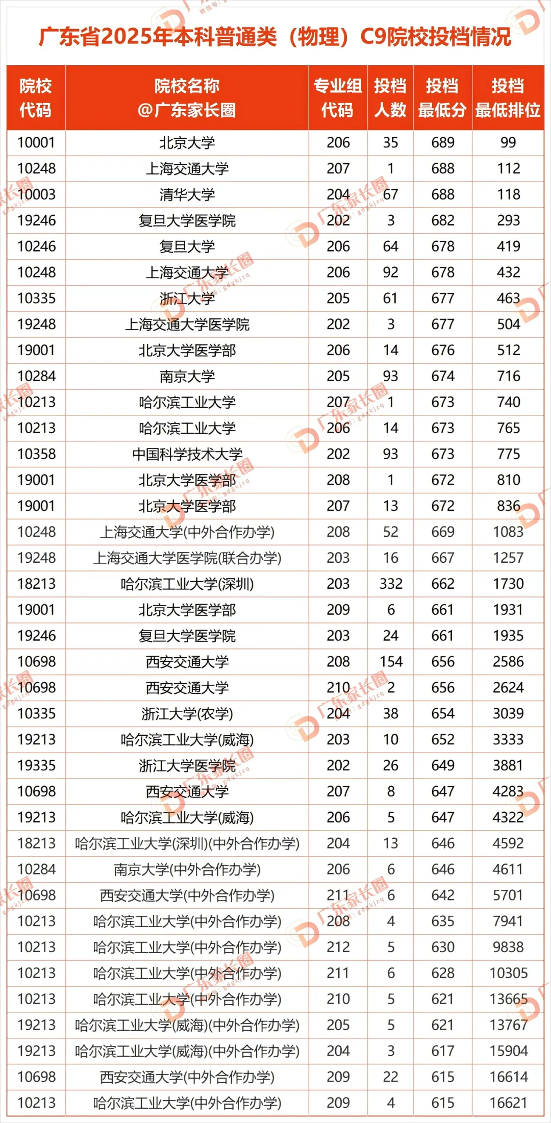 C9院校投档分及位次表