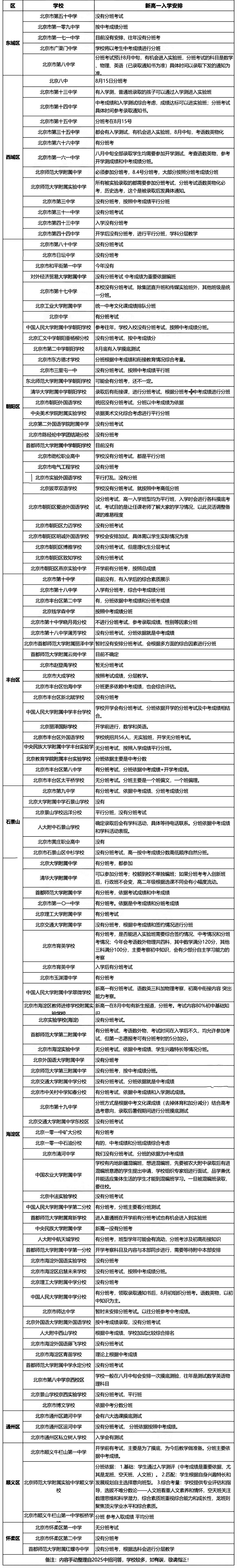 2025年北京市新高一入学测试安排出炉！