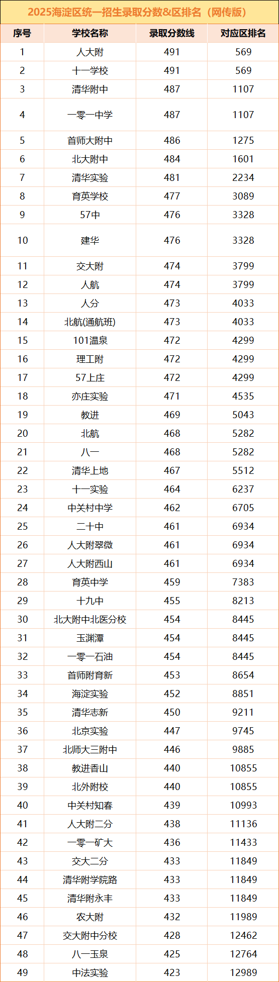 2025年北京各区中考分数线及区排名（网传版）