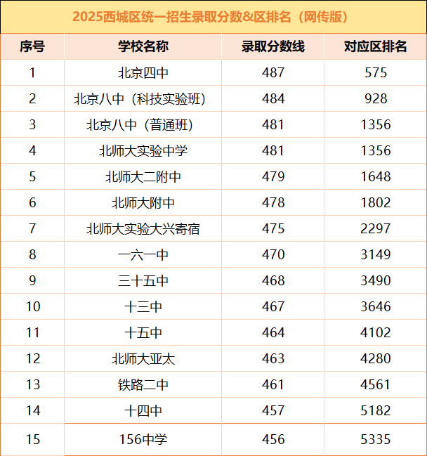 2025年北京各区中考分数线及区排名（网传版）
