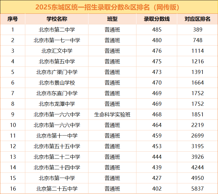 2025年北京各区中考分数线及区排名（网传版）