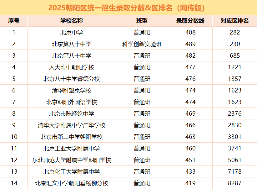 2025年北京各区中考分数线及区排名（网传版）