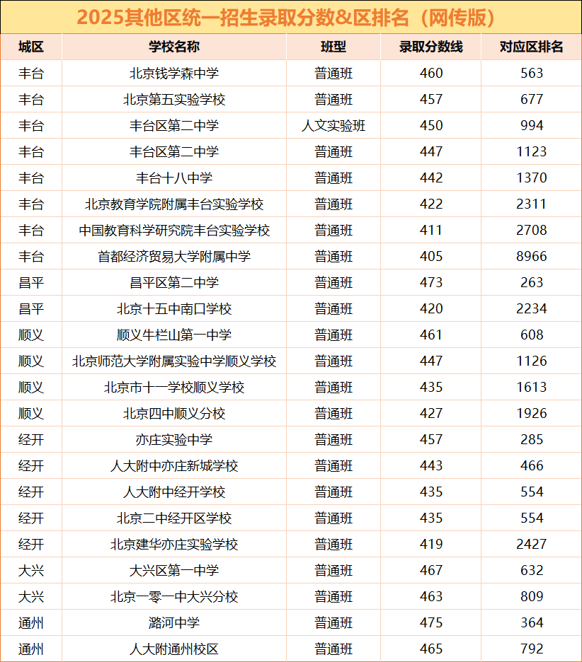2025年北京各区中考分数线及区排名（网传版）