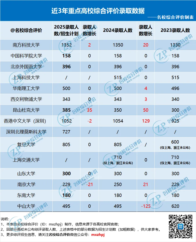 近3年重点高校综合评价录取数据