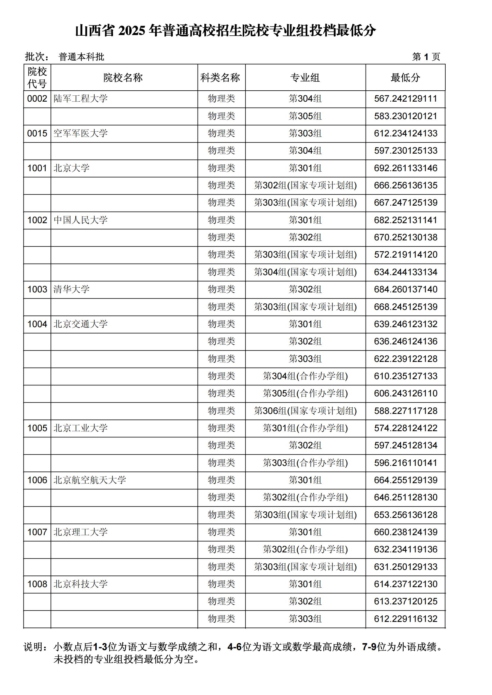 山西省2025年本科批院校专业组投档线(物理类)
