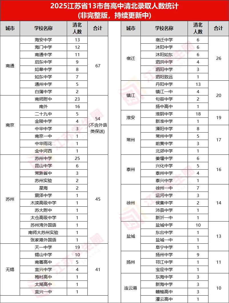 2025各市清北錄取情況