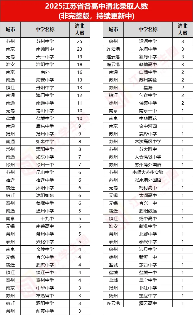 各中學(xué)清北錄取情況